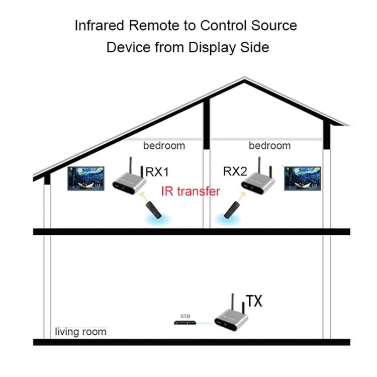 Measy AV230-2 2.4GHz Set-top Box Wireless Audio / Video Transmitter + 2 Receiver, Transmission Distance: 300m, EU Plug, with IR Extension Function - Set Top Box & Accessories by Measy | Online Shopping South Africa | PMC Jewellery | Buy Now Pay Later Mobicred