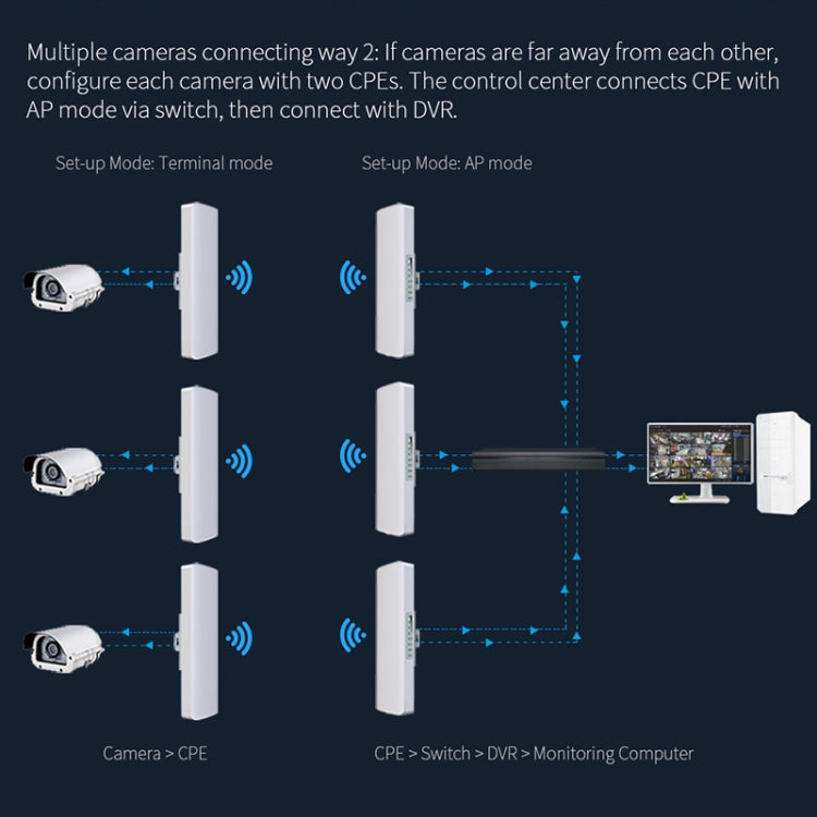 COMFAST CF-E312A Qualcomm AR9344 5.8GHz 300Mbps/s Outdoor ABS Wireless Network Bridge with POE Adapter - Network Hardware by COMFAST | Online Shopping South Africa | PMC Jewellery | Buy Now Pay Later Mobicred