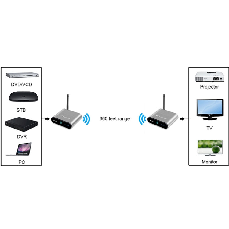 Measy AV220 2.4GHz Wireless Audio / Video Transmitter and Receiver, Transmission Distance: 200m, EU Plug - Set Top Box & Accessories by Measy | Online Shopping South Africa | PMC Jewellery | Buy Now Pay Later Mobicred