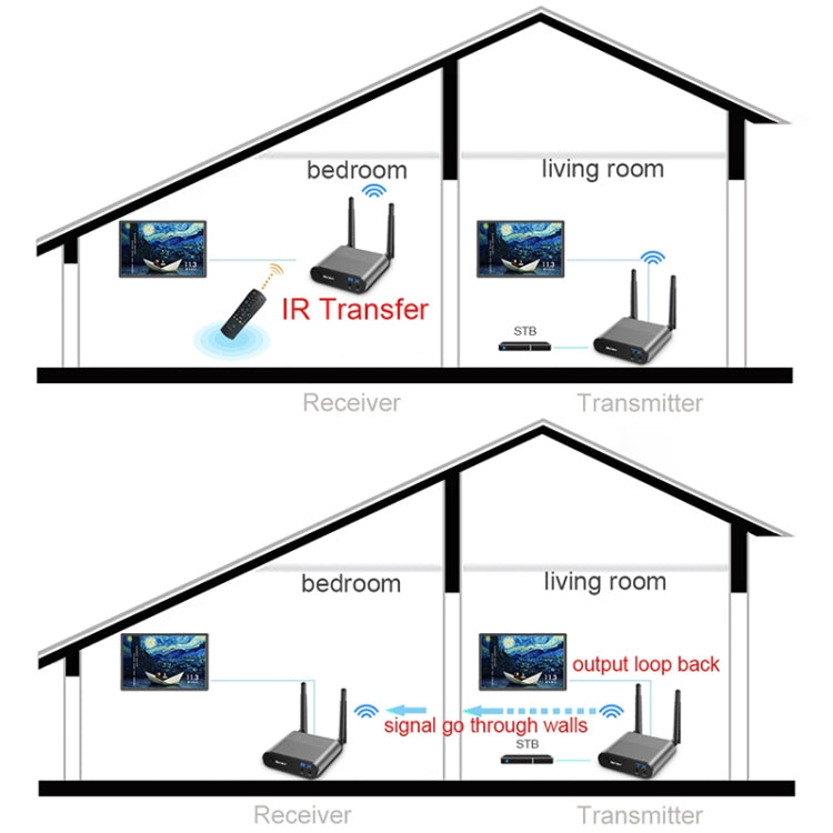 Measy AV220 2.4GHz Wireless Audio / Video Transmitter and Receiver, Transmission Distance: 200m, US Plug - Set Top Box & Accessories by Measy | Online Shopping South Africa | PMC Jewellery | Buy Now Pay Later Mobicred