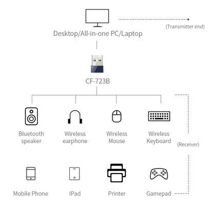 COMFAST CF-723B Mini 2 in 1 USB Bluetooth WiFi Adapter 150Mbps Wireless Network Card Receiver - USB Network Adapter by COMFAST | Online Shopping South Africa | PMC Jewellery | Buy Now Pay Later Mobicred