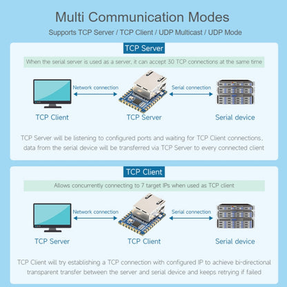 Waveshare UART TO ETH (B) TTL UART To Ethernet Mini Module - Module by Waveshare | Online Shopping South Africa | PMC Jewellery | Buy Now Pay Later Mobicred