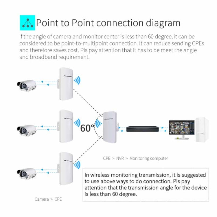 COMFAST CF-E120A 5.8G Outdoor Wireless High-Power Monitoring CPE Bridge, Specification:US Plug - Network Hardware by COMFAST | Online Shopping South Africa | PMC Jewellery | Buy Now Pay Later Mobicred