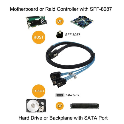 Mini SAS 36Pin SFF 8087 To 4 X 7P SATA Server ,Cable Length: 50cm - eSATA & SATA & IDE by PMC Jewellery | Online Shopping South Africa | PMC Jewellery