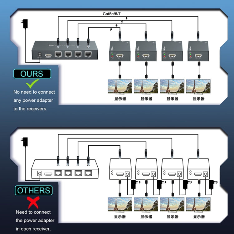 60m 1x4 HDMI Splitter POC Distribution Extender Supports 1080P@60Hz, Plug: US Plug - Splitter by PWAY | Online Shopping South Africa | PMC Jewellery