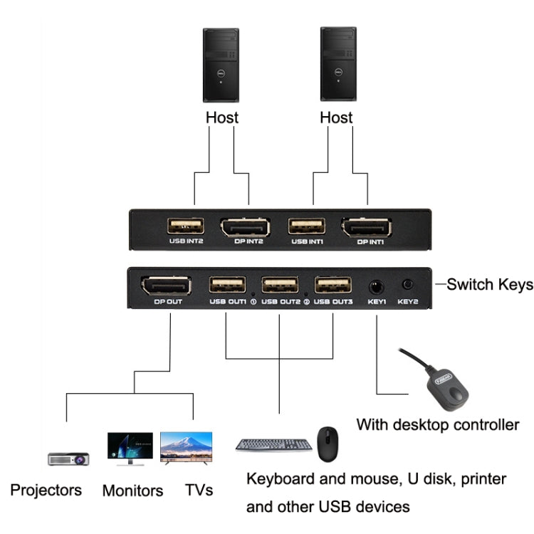 FJGEAR FJ-DK201 60HZ 2 Ports DP + USB To KVM Switcher With Desktop Controller - Others by FJGEAR | Online Shopping South Africa | PMC Jewellery | Buy Now Pay Later Mobicred