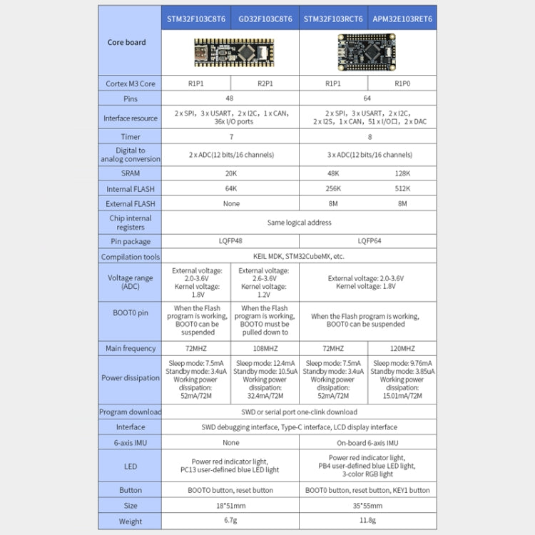 Yahboom MCU RCT6 Development Board STM32 Experimental Board ARM System Core Board, Specification: GD32F103C8T6 - Arduino Nucleo Accessories by Yahboom | Online Shopping South Africa | PMC Jewellery | Buy Now Pay Later Mobicred