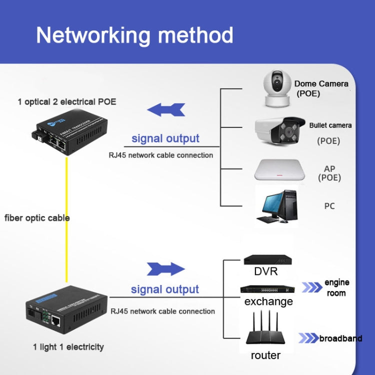 NESTONG 100M Single-Mode Fiber Optic Transceiver POE Photoelectric Converter,CN Plug - Fiber Receiver by NESTONG | Online Shopping South Africa | PMC Jewellery | Buy Now Pay Later Mobicred